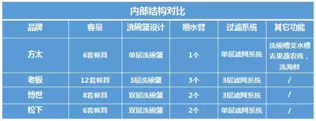 松下洗碗机和方太洗碗机哪种好,博世和松下洗碗机哪个好