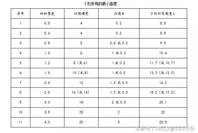 钣金折弯那点事,钣金折弯一部分怎么搞