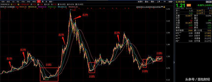 亿和控股年报,亿和控股港元回购