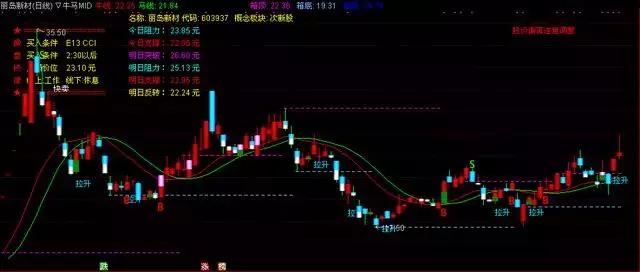 绝密操盘手主图指标公式,一位股市天才的选股方法