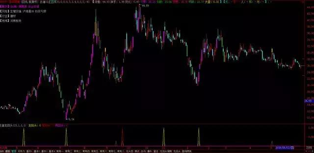 绝密操盘手主图指标公式,一位股市天才的选股方法