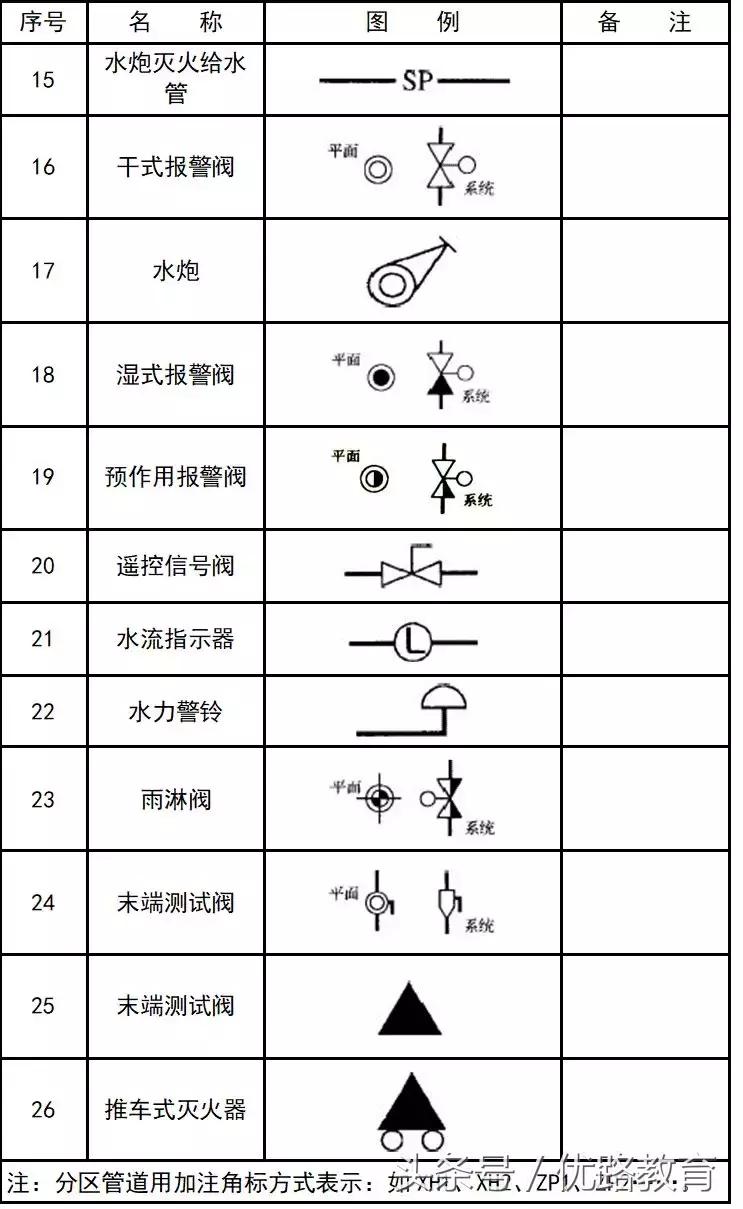 给排水消防cad图例符号与画法,cad消防给排水管道系统图怎么画