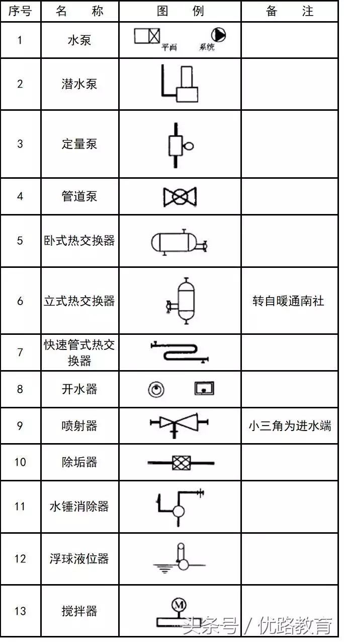 给排水消防cad图例符号与画法,cad消防给排水管道系统图怎么画