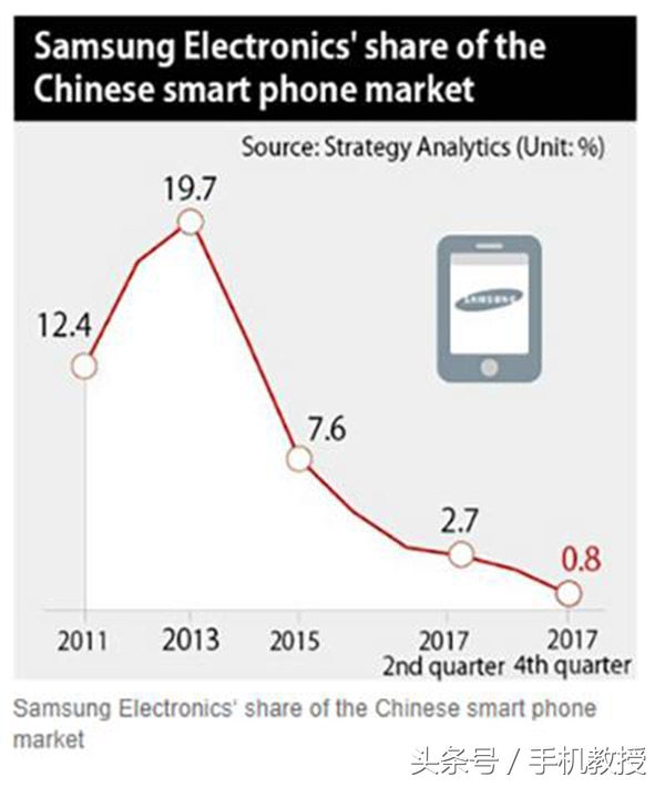 三星工厂转型,三星工厂重返中国