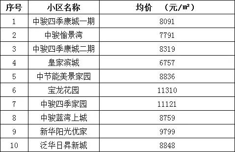 晋州未来5年房价,石岚三村房价