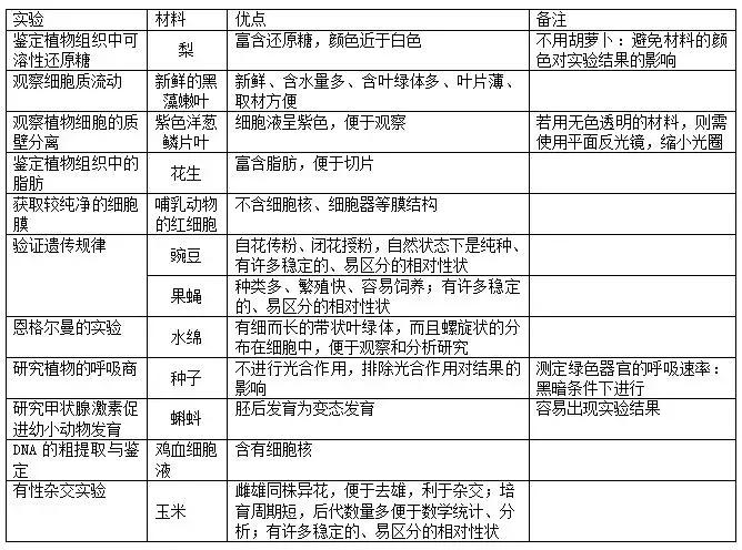 高考生物实验专题总结,高考生物实验专题