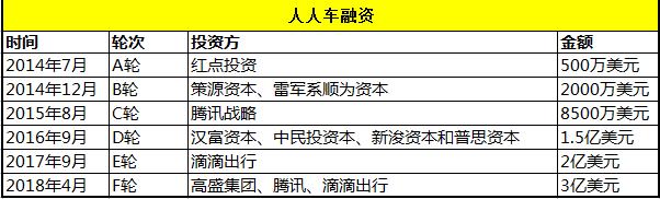 拿到融资的人人车能否从困局中脱颖而出？
