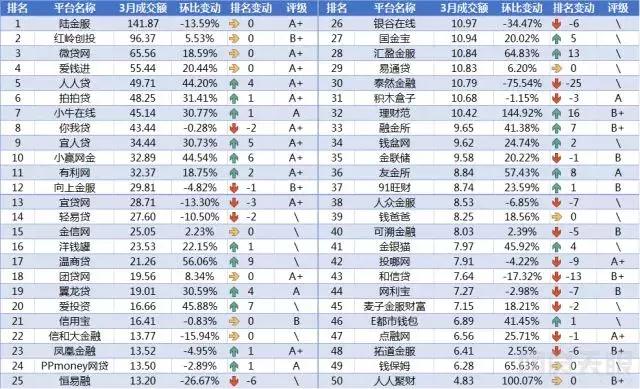 p2p借贷平台前十,p2p投资平台收益率排名