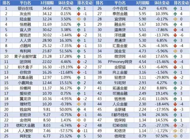 p2p借贷平台前十,p2p投资平台收益率排名