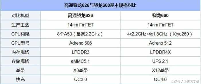 骁龙660和骁龙6哪个好,骁龙660和骁龙636哪个强