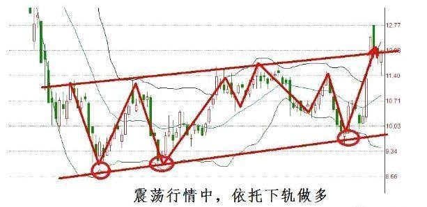 boll指标绝密战法,boll买入技巧图解