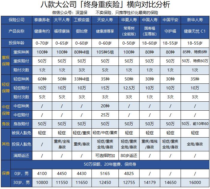 大公司重疾险哪款性价比最高,大公司重疾险有哪些推荐的