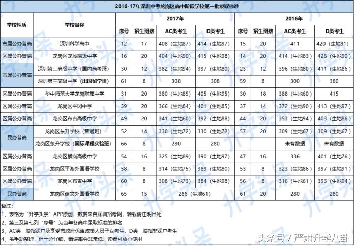 龙高、科高、华附、三高……深圳龙岗区高中怎么选？参考数据呈上