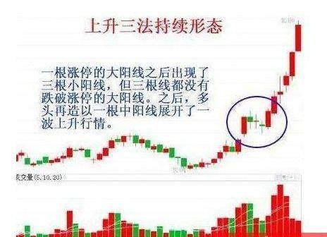 上升三法后期走势,股市奇才教你如何尾盘15分钟选股