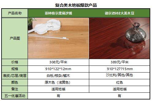 越来越多的人用这几款木地板，除了便宜省钱，还……