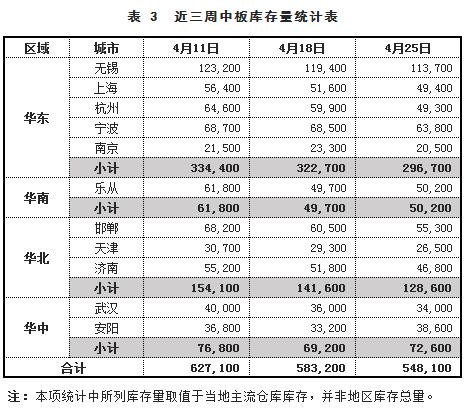 找钢库存数据,找钢市场最新信息