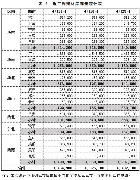 找钢库存数据,找钢市场最新信息