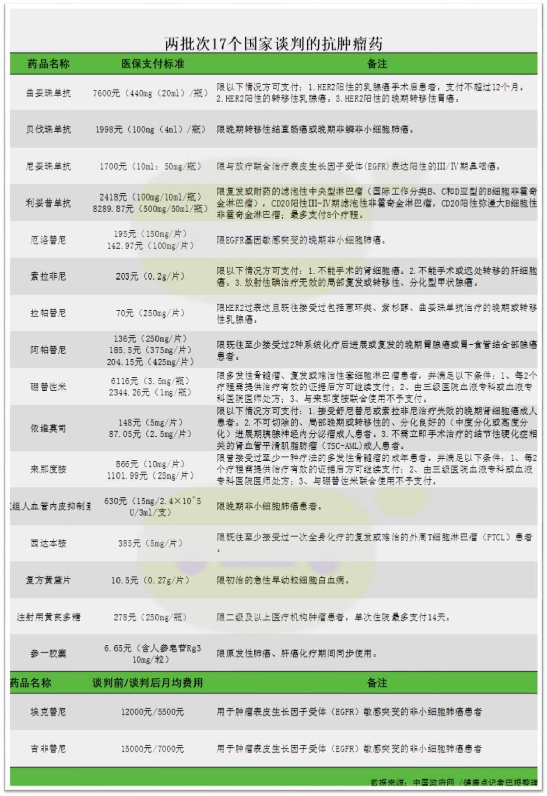 抗癌药集中采购政策,医保降低药价政策