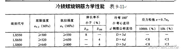 热轧钢筋与冷加工钢筋的区别,常用热轧钢筋的品种及强度特征值