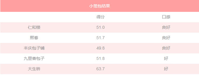 我带着秤和卷尺，去吃这几家小笼包！差点被赶跑