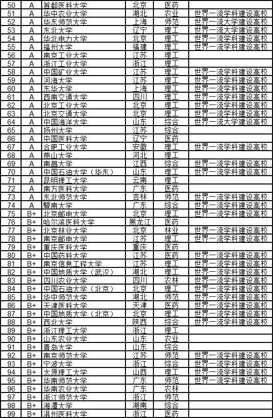 武书连2024中国大学排行榜完整版,武书连2019中国高校各学科排名