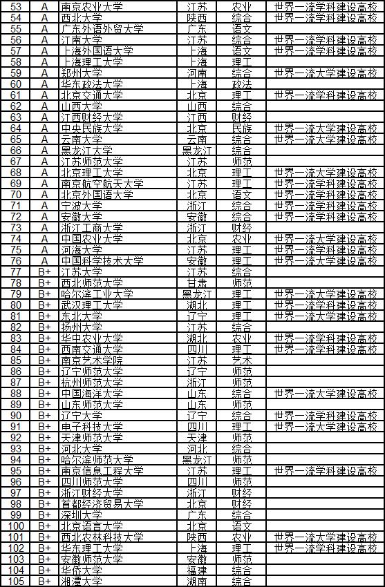 武书连2024中国大学排行榜完整版,武书连2019中国高校各学科排名