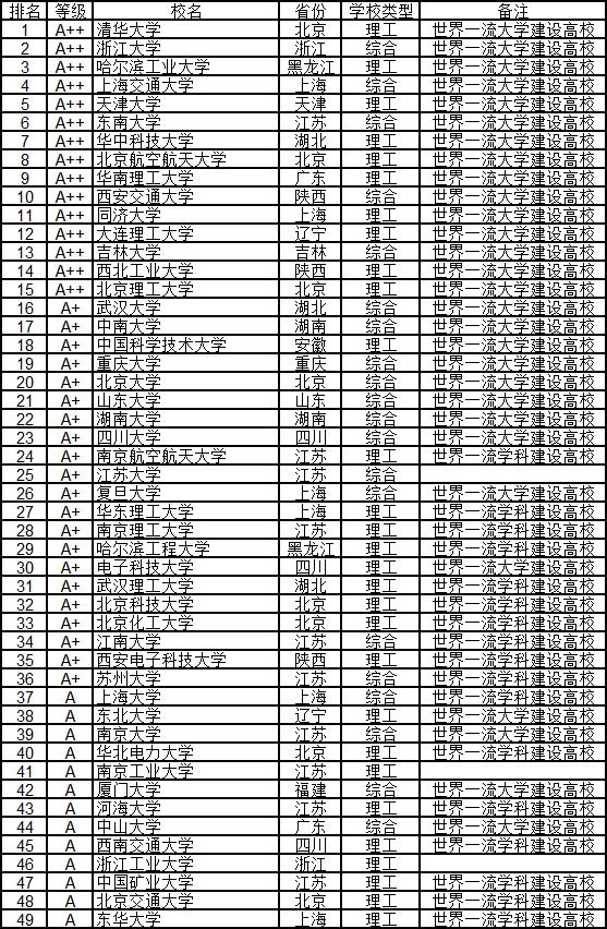 武书连2024中国大学排行榜完整版,武书连2019中国高校各学科排名