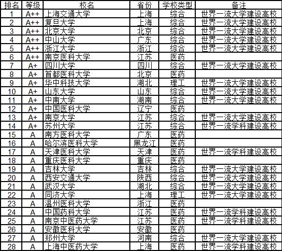 武书连2024中国大学排行榜完整版,武书连2019中国高校各学科排名