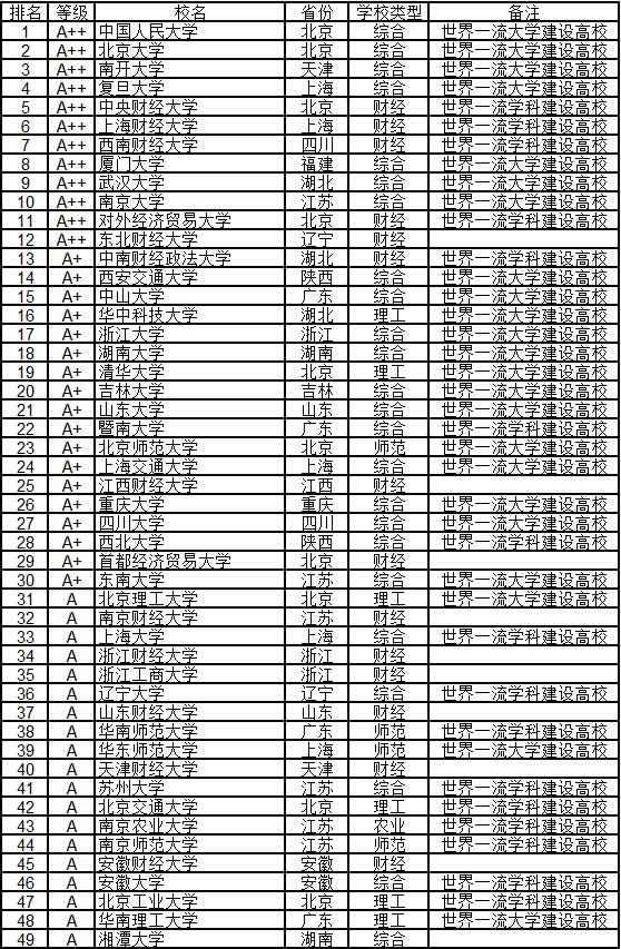 武书连2024中国大学排行榜完整版,武书连2019中国高校各学科排名