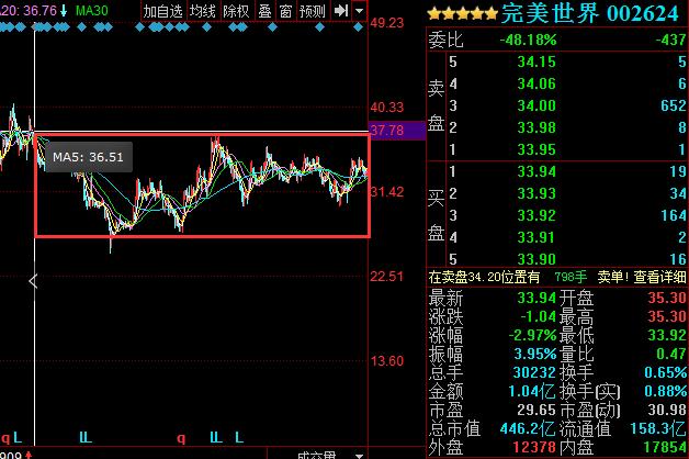 完美世界一季度业绩,完美世界后市走势分析