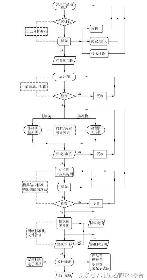 冲压模具设计与自学,冲压模具开模流程