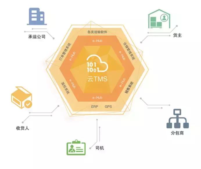 tms物流系统盘点,tms物流排行榜