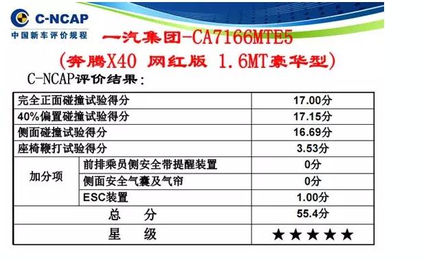 C-NCAP首批车型评价结果发布，奔腾X40安全性能表现优异