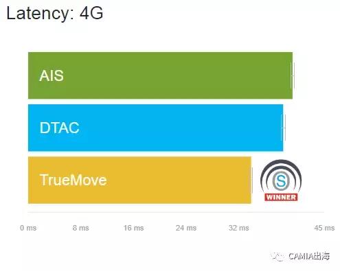 泰国4g网速低于全球平均水平,泰国4g速度