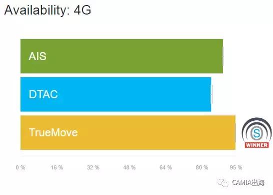 泰国4g网速低于全球平均水平,泰国4g速度