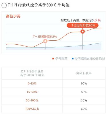 余额宝活期理财好吗,余额宝理财配置