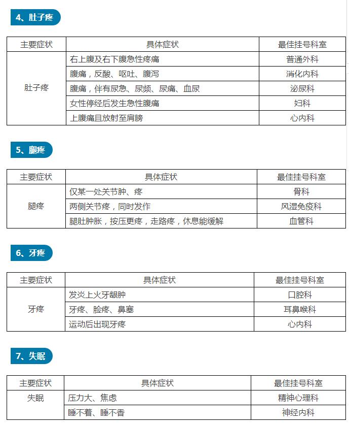 看病最全面应该挂什么科,医院挂号看病得挂几科