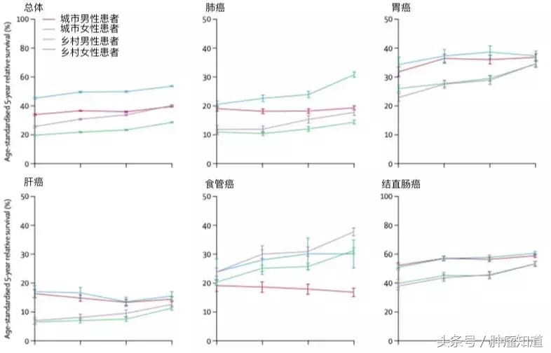 中国2020年癌症统计数据,最新癌症20年生存率排名