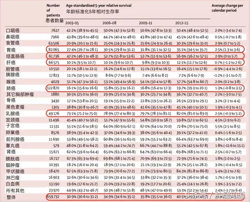 中国2020年癌症统计数据,最新癌症20年生存率排名