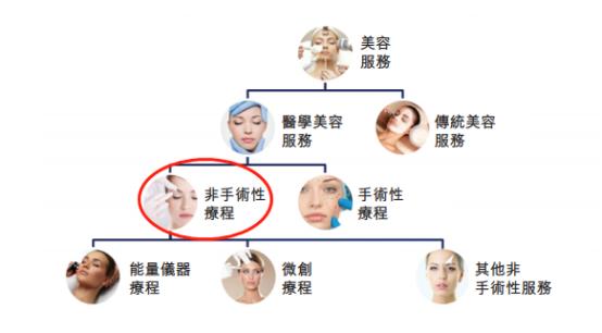 净利大增的非手术性医学美容服务提供商要上市！还有风险？