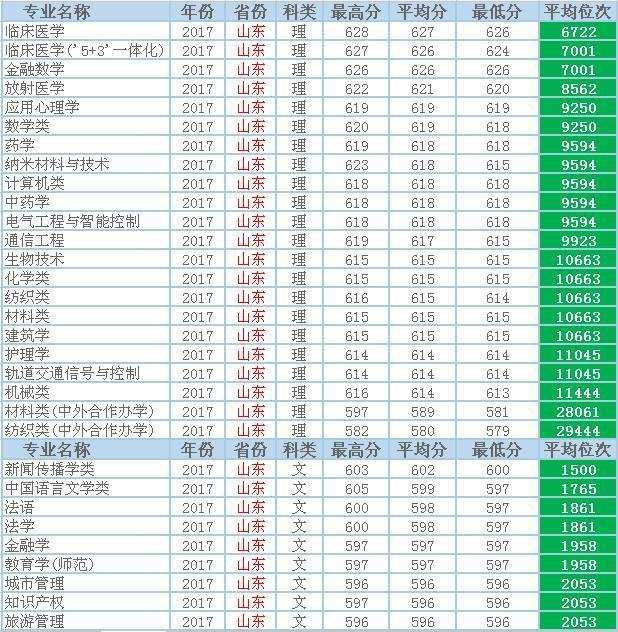 苏州大学怎么样？鲁豫皖3省录取数据，切莫错过……