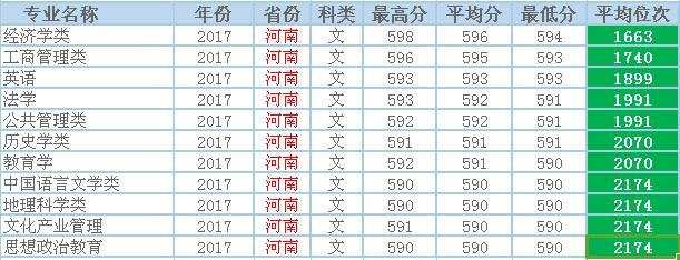 西南大学在山东的档次,西南大学2020年在山东招生分数线