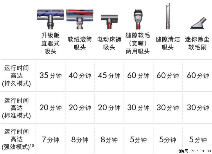 戴森v10absolute电机,戴森V10吸尘器测评