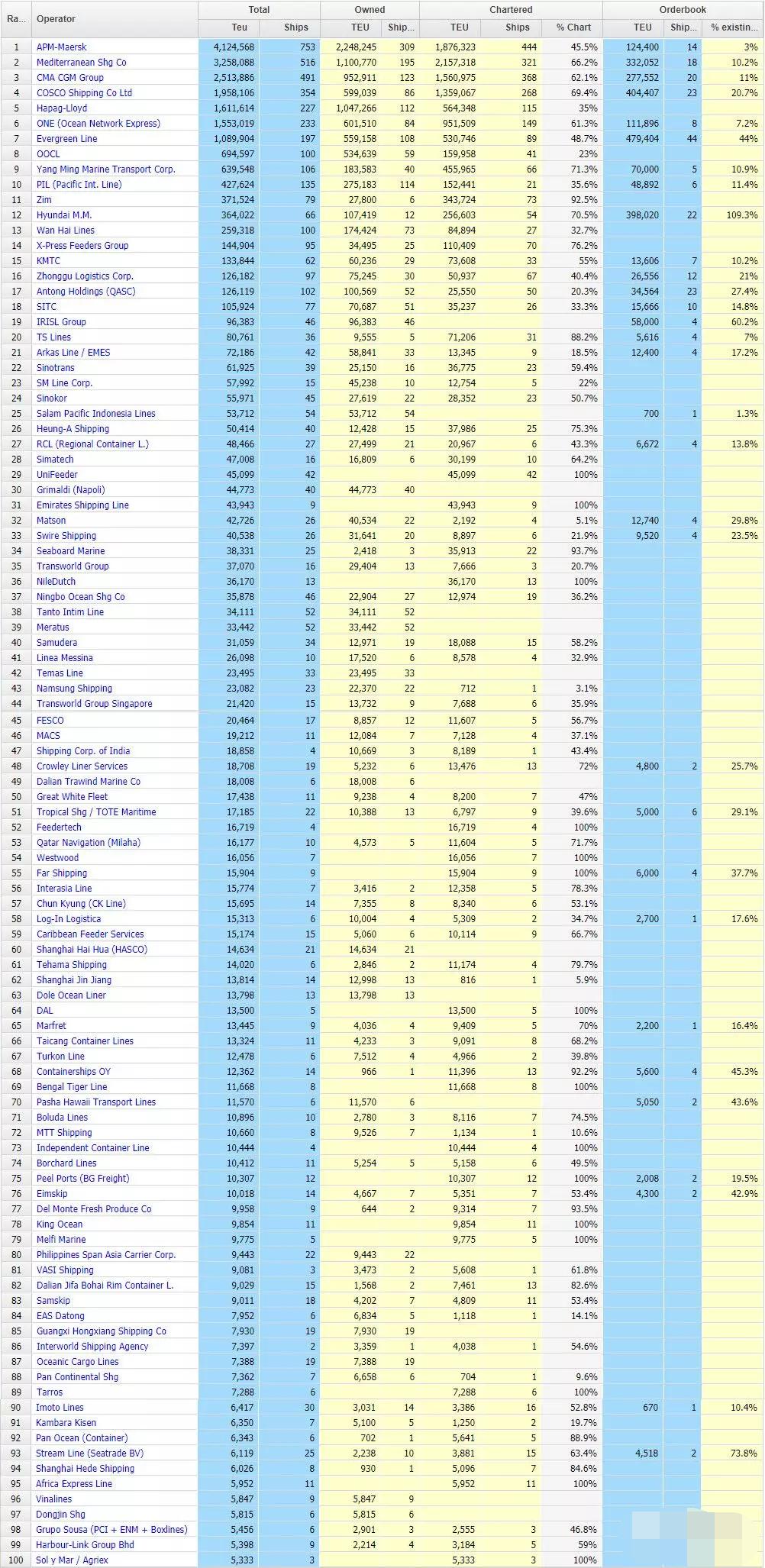 2023年全球海运船公司运力排行榜,船公司最新排名