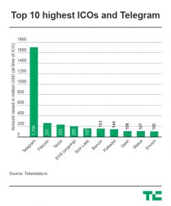 Telegram的数十亿美元的ICO已经乱成一锅粥