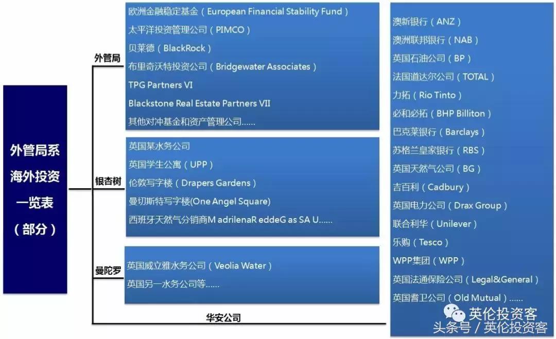 中国外管局伦敦卖楼，华人开发商6.5亿英镑接盘