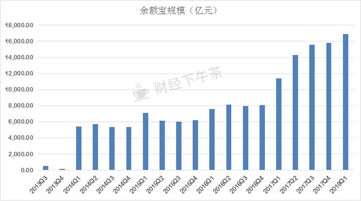 余额宝不限额提现,余额宝不限购模式