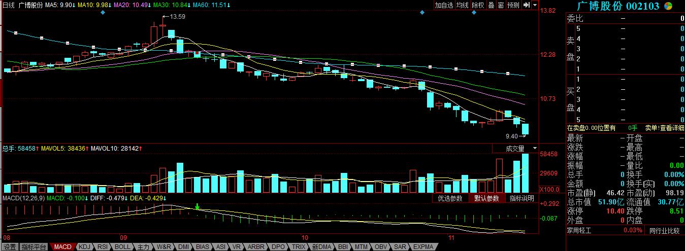 股价从39跌到15元是哪支股票,哪些好股票已经跌到新低了
