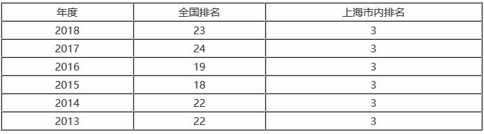 提到上海的985，这所以土木建筑为特色的大学很容易被“忽视”