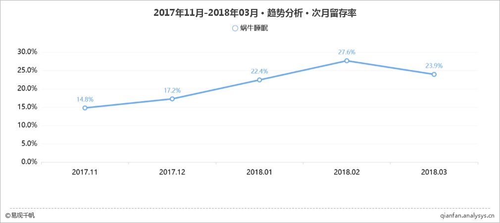 蜗牛睡眠：拯救无处安眠的90后，梦话社交打破获客瓶颈